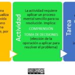 Diferencia entre tarea y evaluación