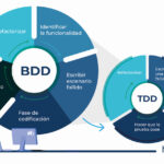 Diferencia entre TDD y BDD