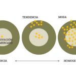 Diferencia entre tendencia y moda