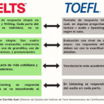 Diferencia entre TOEFL y IELTS