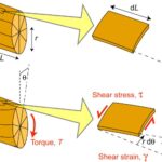 Diferencia entre torque y torsión
