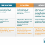 Diferencia entre trabajo remoto e híbrido