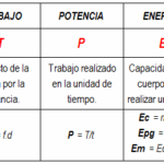 Diferencia entre trabajo y potencia