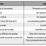 Diferencia entre uretano y poliuretano