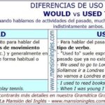 Diferencia entre Used to y Would