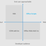 Diferencia entre VBA y macros