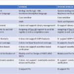 Diferencia entre Verilog y VHDL