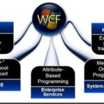 Diferencia entre WCF y un servicio web