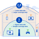 Diferencia entre WiFi de 24 GHz y 5 GHz
