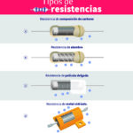 Diferentes tipos de resistencias