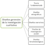¿Qué es el diseño de investigación en la investigación cualitativa?