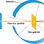 ¿Qué es el experimento de la lámina de oro de Rutherford?