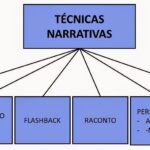 ¿Qué son las técnicas literarias?