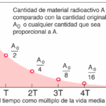 Relación entre la desintegración radiactiva y la vida media