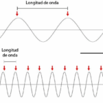 Relación entre la longitud de onda y la frecuencia