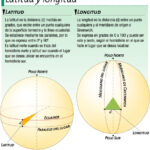 Diferencia entre longitud y latitud