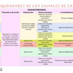 Diferencia entre los bloqueadores de los canales de calcio y los betabloqueantes