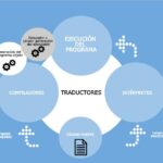Diferencia entre traductor e intérprete en un lenguaje de programación