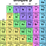 Diferencia entre los elementos del bloque P y del bloque D