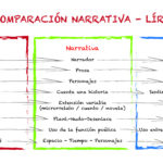 Diferencia entre poesía narrativa y poesía lírica