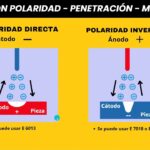 Diferencia entre polaridad directa y polaridad inversa