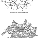 Diferencia entre polímeros amorfos y cristalinos