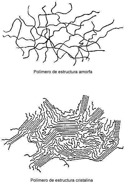 Diferencia entre polímeros amorfos y cristalinos