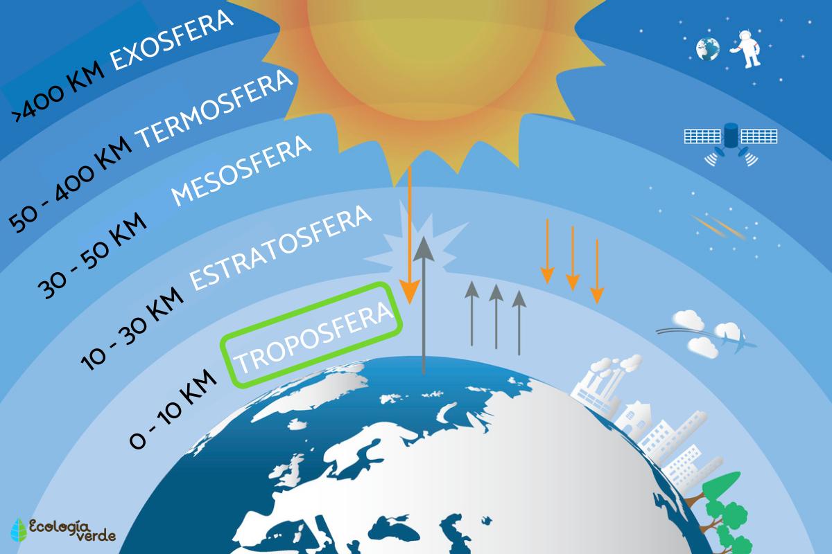 Diferencia entre troposfera y estratosfera