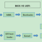 Diferencia entre UEFI y arranque heredado
