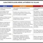 Diferencia entre un antihéroe y un villano