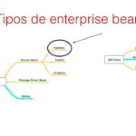 Diferencia entre un bean de sesión con estado y sin estado