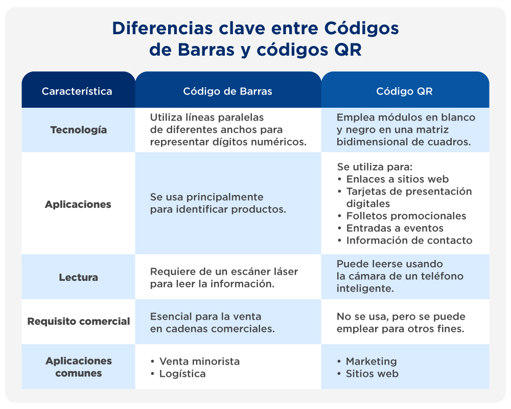 Diferencia entre un código de barras y un código QR