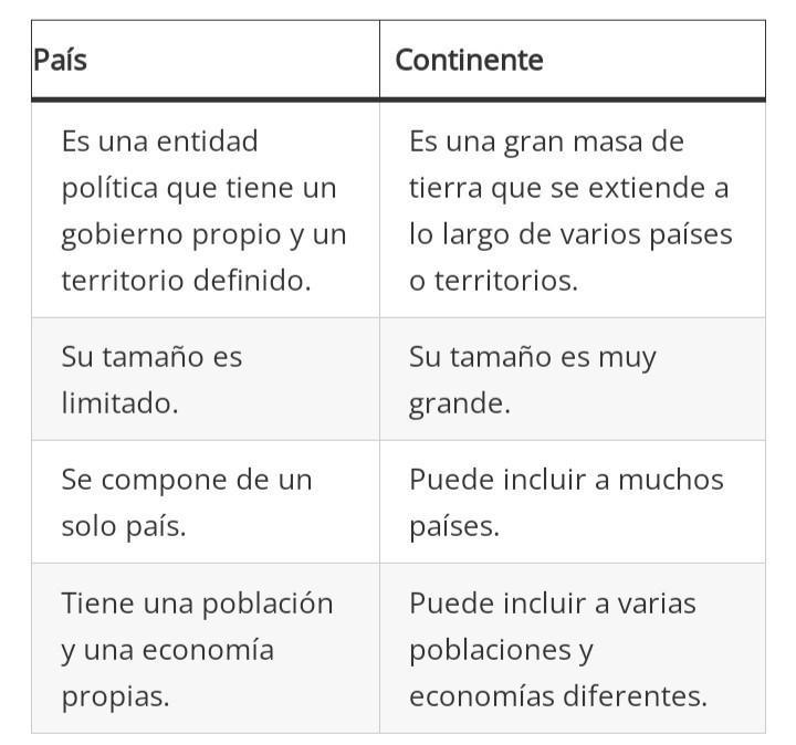 Diferencia entre un continente y un país