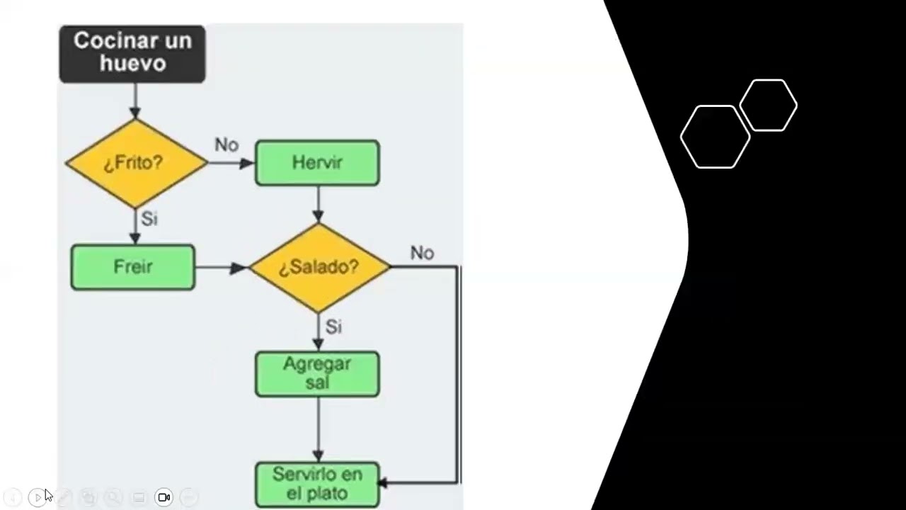 Diferencia entre un diagrama de flujo del sistema y un diagrama de flujo del programa