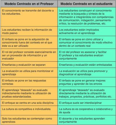 Diferencia entre un enfoque centrado en el docente y uno centrado en el alumno