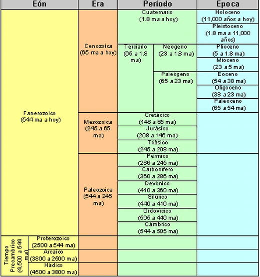 Diferencia entre un eón un período o una época