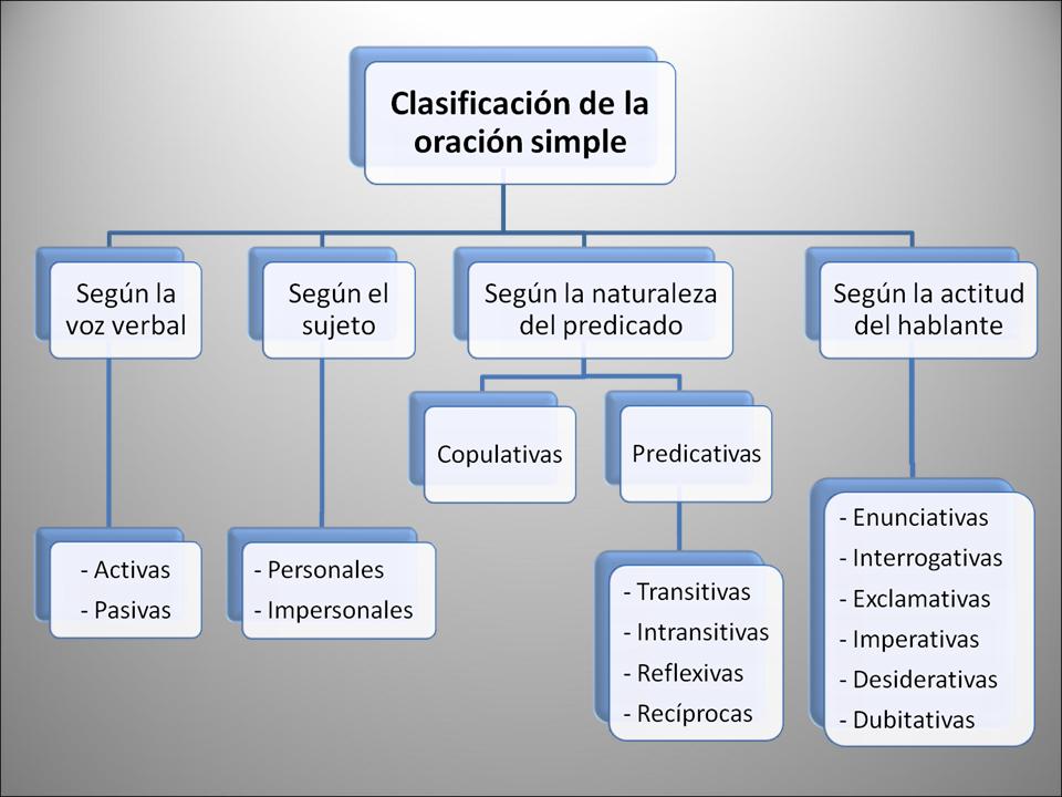 Diferencia entre un esquema de tema y un esquema de oración