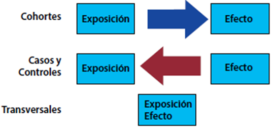 Diferencia entre un estudio de casos y controles y un estudio de cohorte