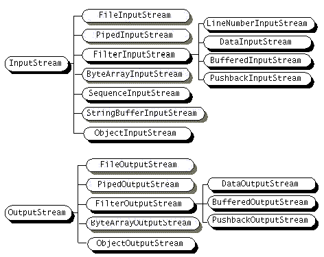 Diferencia entre un flujo de bytes y un flujo de caracteres en Java